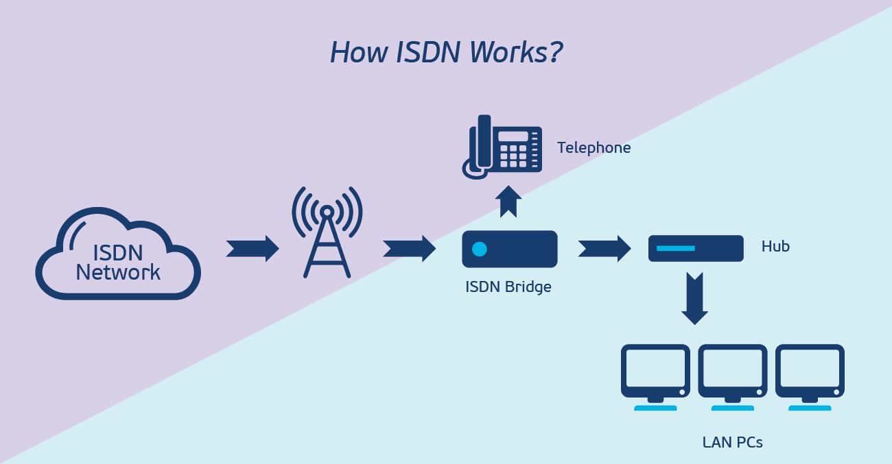 How to shift from ISDN to SIP lines, its value & utilities? - Trikon